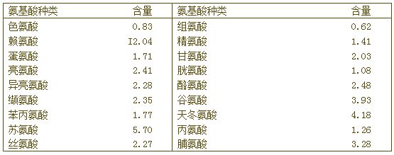 中国林蛙油氨基酸种类及含量