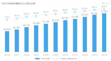 2012-2017年中国手机网民规模及其占网民比例