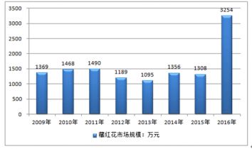 2009-2016年中国藏红花市场规模走势图