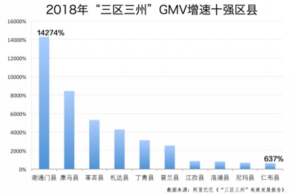 2018年三区三州GMV增速十强区县