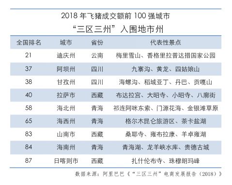 2018年飞猪成交额前100强城市三区三州入围市州